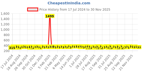 myntra.com kavove KOVOVE Men Black & Blue Striped Broad Tie kavove Price History Graph from 17 Jul 2024 to 30 Nov 2025