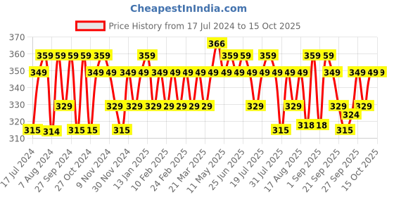 myntra.com kavove KOVOVE Men Black & Grey Printed Broad Tie kavove Price History Graph from 17 Jul 2024 to 15 Oct 2025