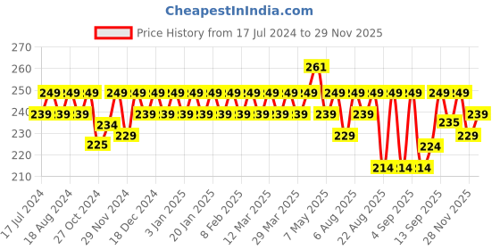 myntra.com kavove KOVOVE Men Black & Grey Self-Design Pocket Square kavove Price History Graph from 17 Jul 2024 to 29 Nov 2025
