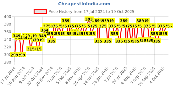 myntra.com kavove KOVOVE Men Black & Grey Striped Broad Tie kavove Price History Graph from 17 Jul 2024 to 17 Oct 2025