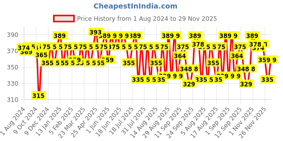 myntra.com kavove KOVOVE Men Black & Grey The Phoenix Striped Broad Tie kavove Price History Graph from 1 Aug 2024 to 29 Nov 2025