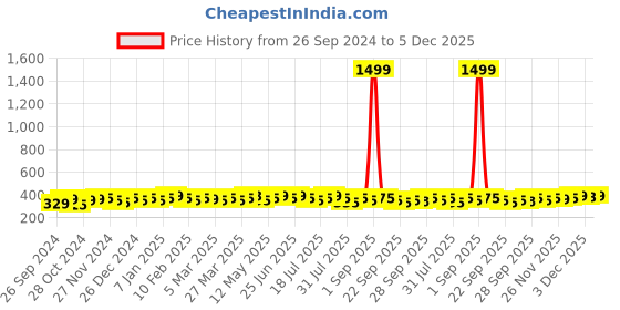 myntra.com kavove KOVOVE Men Black & Red Printed Broad Tie kavove Price History Graph from 26 Sep 2024 to 3 Dec 2025