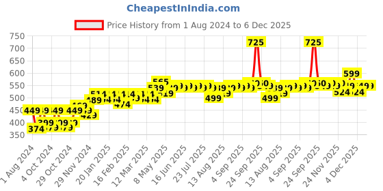 myntra.com kavove KOVOVE Men Black & Red Royal Accessory Gift Set kavove Price History Graph from 1 Aug 2024 to 6 Dec 2025