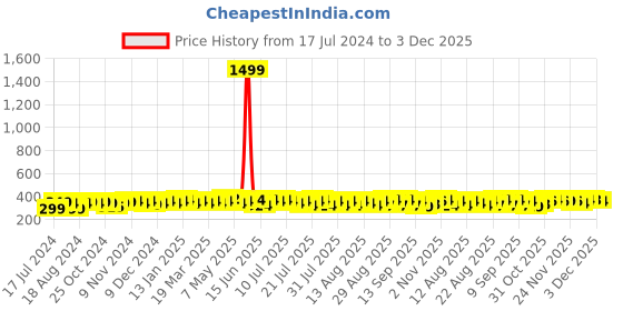 myntra.com kavove KOVOVE Men Black & Red Striped Broad Tie kavove Price History Graph from 17 Jul 2024 to 2 Dec 2025