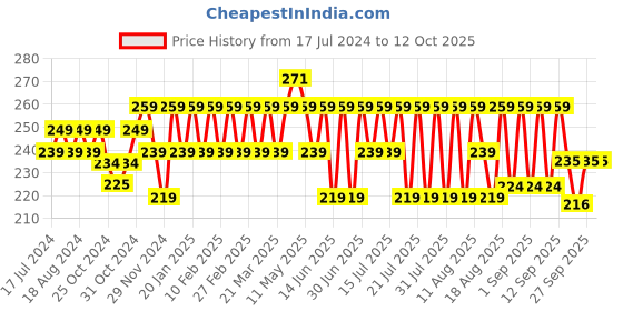 myntra.com kavove KOVOVE Men Black & Red Striped Pocket Square kavove Price History Graph from 17 Jul 2024 to 11 Oct 2025