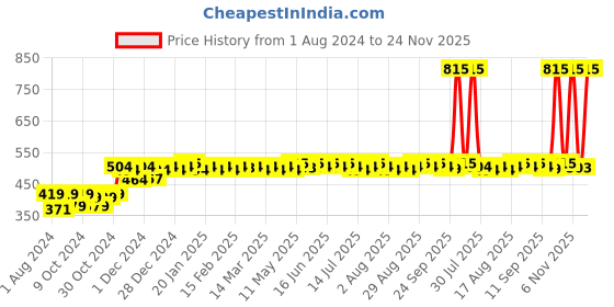 myntra.com kavove KOVOVE Men Black & Silver-Toned Geometric Textured Rectangle Cufflinks kavove Price History Graph from 1 Aug 2024 to 24 Nov 2025