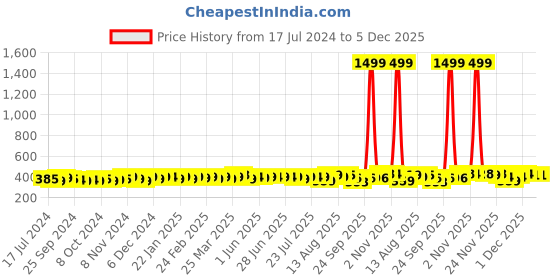 myntra.com kavove KOVOVE Men Black & White Striped Broad Tie kavove Price History Graph from 17 Jul 2024 to 5 Dec 2025