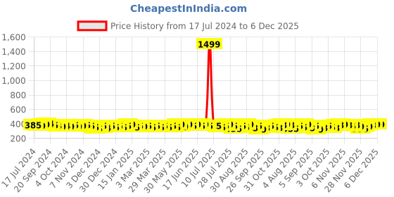 myntra.com kavove KOVOVE Men Black & White Striped Broad Tie kavove Price History Graph from 17 Jul 2024 to 5 Dec 2025