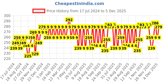myntra.com kavove KOVOVE Men Black & White Striped Pocket Square kavove Price History Graph from 17 Jul 2024 to 5 Dec 2025