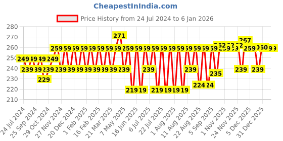 myntra.com kavove KOVOVE Men Black & White Striped Woven-Design Pocket Square kavove Price History Graph from 24 Jul 2024 to 1 Jan 2026