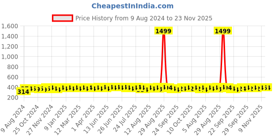 myntra.com kavove KOVOVE Men Black & White The Striped Treat Broad Tie kavove Price History Graph from 9 Aug 2024 to 23 Nov 2025