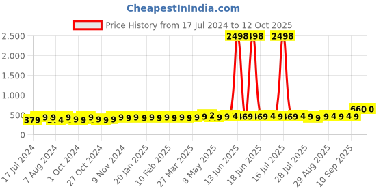 myntra.com kavove KOVOVE Men Black & White Tie with Square Pocket kavove Price History Graph from 17 Jul 2024 to 12 Oct 2025