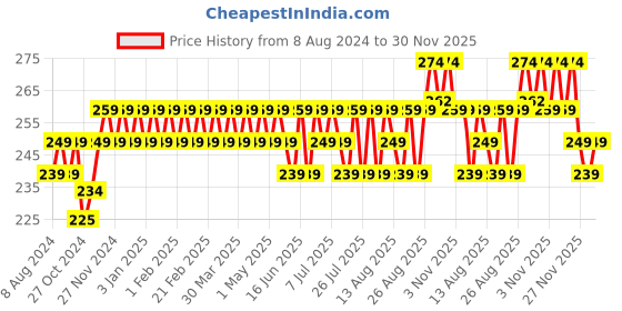 myntra.com kavove KOVOVE Men Black Polka Dot Printed Pocket Square kavove Price History Graph from 8 Aug 2024 to 30 Nov 2025