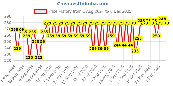 myntra.com kavove KOVOVE Men Black Striped Pocket Square kavove Price History Graph from 1 Aug 2024 to 5 Dec 2025