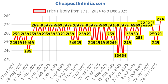 myntra.com kavove KOVOVE Men Black Textured Pocket Square kavove Price History Graph from 17 Jul 2024 to 3 Dec 2025
