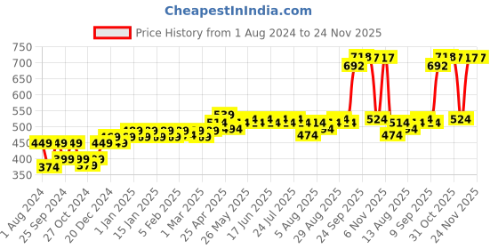 myntra.com kavove KOVOVE Men Black The Intellect Dash Abstract Gift Box kavove Price History Graph from 1 Aug 2024 to 23 Nov 2025