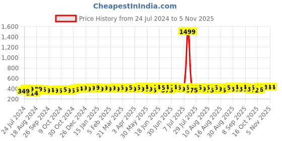myntra.com kavove KOVOVE Men Blue & Beige Woven Design Broad Tie kavove Price History Graph from 24 Jul 2024 to 3 Nov 2025