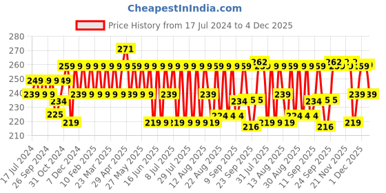 myntra.com kavove KOVOVE Men Blue & Black Checkered Woven-Design Pocket Square kavove Price History Graph from 17 Jul 2024 to 4 Dec 2025