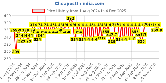 myntra.com kavove KOVOVE Men Blue & Black Exotic Checkered Broad Tie kavove Price History Graph from 1 Aug 2024 to 4 Dec 2025