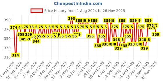 myntra.com kavove KOVOVE Men Blue & Black Printed Broad Tie kavove Price History Graph from 1 Aug 2024 to 25 Nov 2025