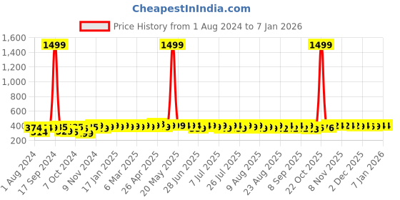 myntra.com kavove KOVOVE Men Blue & Grey Striped Broad Tie kavove Price History Graph from 1 Aug 2024 to 5 Jan 2026