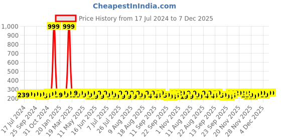 myntra.com kavove KOVOVE Men Blue & Pink Self-Designed Pocket Square kavove Price History Graph from 17 Jul 2024 to 7 Dec 2025