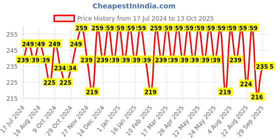 myntra.com kavove KOVOVE Men Blue & Red Striped Woven-Design Pocket Square kavove Price History Graph from 17 Jul 2024 to 13 Oct 2025