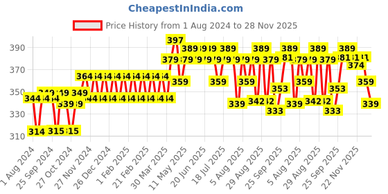 myntra.com kavove KOVOVE Men Blue & Red Woven Design Broad Tie kavove Price History Graph from 1 Aug 2024 to 28 Nov 2025