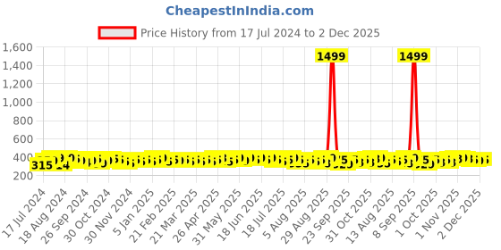 myntra.com kavove KOVOVE Men Blue & White Checked Broad Tie kavove Price History Graph from 17 Jul 2024 to 2 Dec 2025