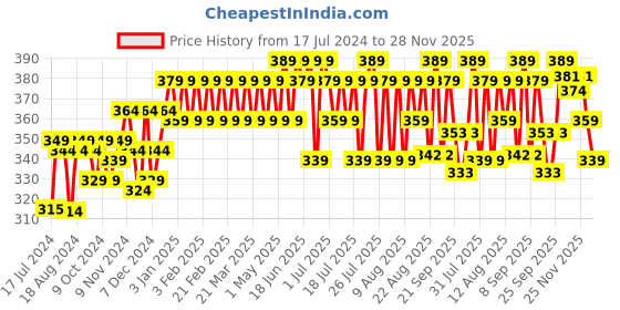 myntra.com kavove KOVOVE Men Blue & White Checked Broad Tie kavove Price History Graph from 17 Jul 2024 to 28 Nov 2025