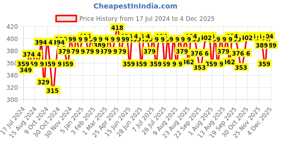 myntra.com kavove KOVOVE Men Blue & White Printed Broad Tie kavove Price History Graph from 17 Jul 2024 to 4 Dec 2025