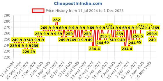 myntra.com kavove KOVOVE Men Blue & White Printed Pocket Square kavove Price History Graph from 17 Jul 2024 to 1 Dec 2025