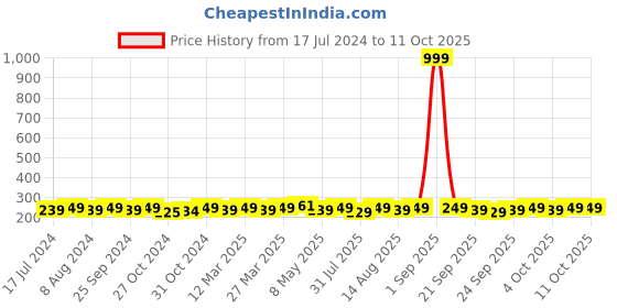 myntra.com kavove KOVOVE Men Blue & White Printed Pocket Square kavove Price History Graph from 17 Jul 2024 to 11 Oct 2025