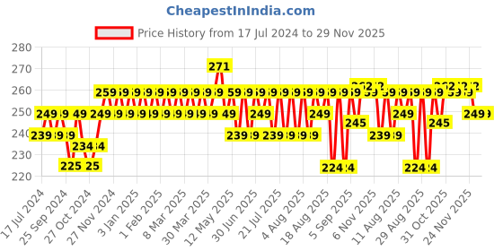 myntra.com kavove KOVOVE Men Blue & White Self-Designed Pocket Square kavove Price History Graph from 17 Jul 2024 to 29 Nov 2025