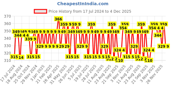 myntra.com kavove KOVOVE Men Blue & White Striped Broad Tie kavove Price History Graph from 17 Jul 2024 to 4 Dec 2025