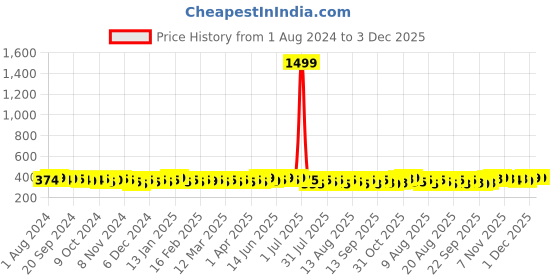 myntra.com kavove KOVOVE Men Blue & White The Refreshing Twin Polka Dot Woven Design Broad Tie kavove Price History Graph from 1 Aug 2024 to 3 Dec 2025