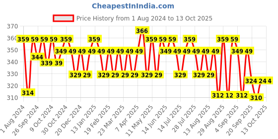 myntra.com kavove KOVOVE Men Blue & Yellow Checked Broad Tie kavove Price History Graph from 1 Aug 2024 to 13 Oct 2025