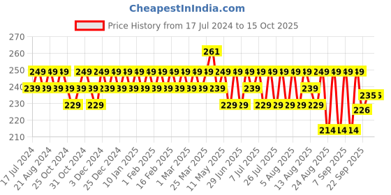 myntra.com kavove KOVOVE Men Blue & Yellow Printed Pocket Square kavove Price History Graph from 17 Jul 2024 to 14 Oct 2025