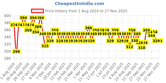 myntra.com kavove KOVOVE Men Blue Checked Broad Tie kavove Price History Graph from 1 Aug 2024 to 25 Nov 2025
