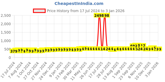 myntra.com kavove Kovove Men Blue Floral Accessory Gift Set kavove Price History Graph from 17 Jul 2024 to 3 Jan 2026