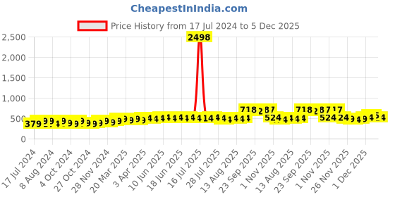 myntra.com kavove KOVOVE Men Blue Polka Dot Printed Tie & Pocket Square kavove Price History Graph from 17 Jul 2024 to 3 Dec 2025