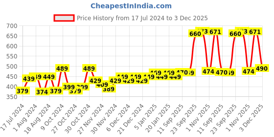 myntra.com kavove KOVOVE Men Blue Polka Dot Printed Tie & Pocket Square kavove Price History Graph from 17 Jul 2024 to 3 Dec 2025