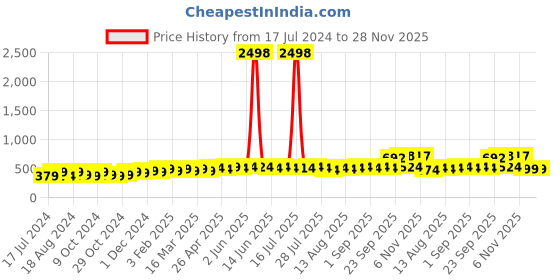 myntra.com kavove KOVOVE Men Blue Polka Dot Printed Tie & Pocket Square kavove Price History Graph from 17 Jul 2024 to 28 Nov 2025