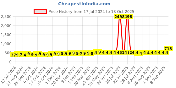 myntra.com kavove KOVOVE Men Blue Polka Dot Printed Tie & Pocket Square kavove Price History Graph from 17 Jul 2024 to 18 Oct 2025