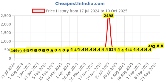 myntra.com kavove KOVOVE Men Blue Polka Dot Printed Tie & Pocket Square kavove Price History Graph from 17 Jul 2024 to 19 Oct 2025