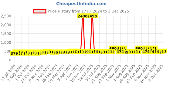 myntra.com kavove KOVOVE Men Blue Polka Dot Printed Tie & Pocket Square kavove Price History Graph from 17 Jul 2024 to 3 Dec 2025