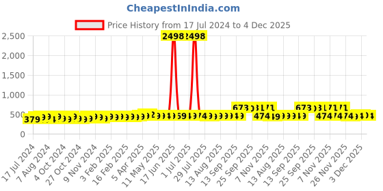 myntra.com kavove KOVOVE Men Blue Polka Dot Printed Tie & Pocket Square kavove Price History Graph from 17 Jul 2024 to 4 Dec 2025