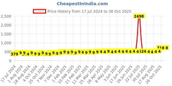 myntra.com kavove KOVOVE Men Blue Polka Dot Printed Tie & Pocket Square kavove Price History Graph from 17 Jul 2024 to 29 Oct 2025