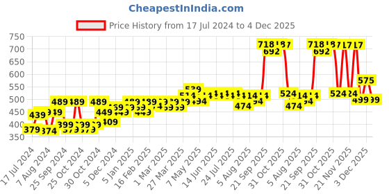 myntra.com kavove KOVOVE Men Blue Polka Dot Printed Tie & Pocket Square kavove Price History Graph from 17 Jul 2024 to 4 Dec 2025
