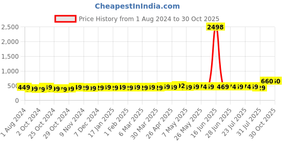 myntra.com kavove KOVOVE Men Blue Polka Dot Printed Tie & Pocket Square kavove Price History Graph from 1 Aug 2024 to 29 Oct 2025